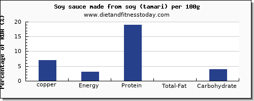 copper and nutrition facts in soy sauce per 100g